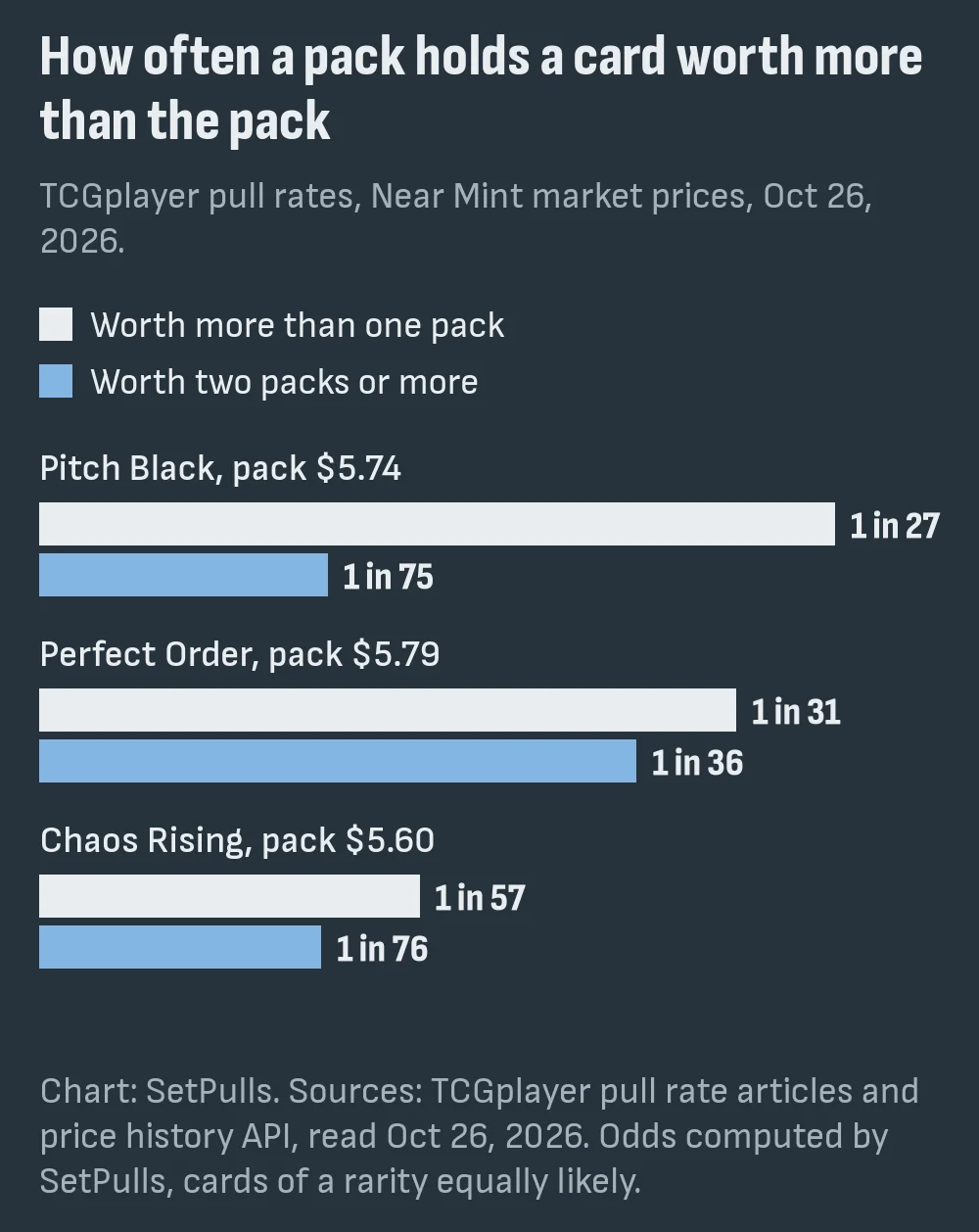 Bar chart of how often a pack holds a card worth more than the pack on October 26, 2026: Pitch Black 1 in 27 for one pack and 1 in 75 for two, Perfect Order 1 in 31 and 1 in 36, Chaos Rising 1 in 57 and 1 in 76