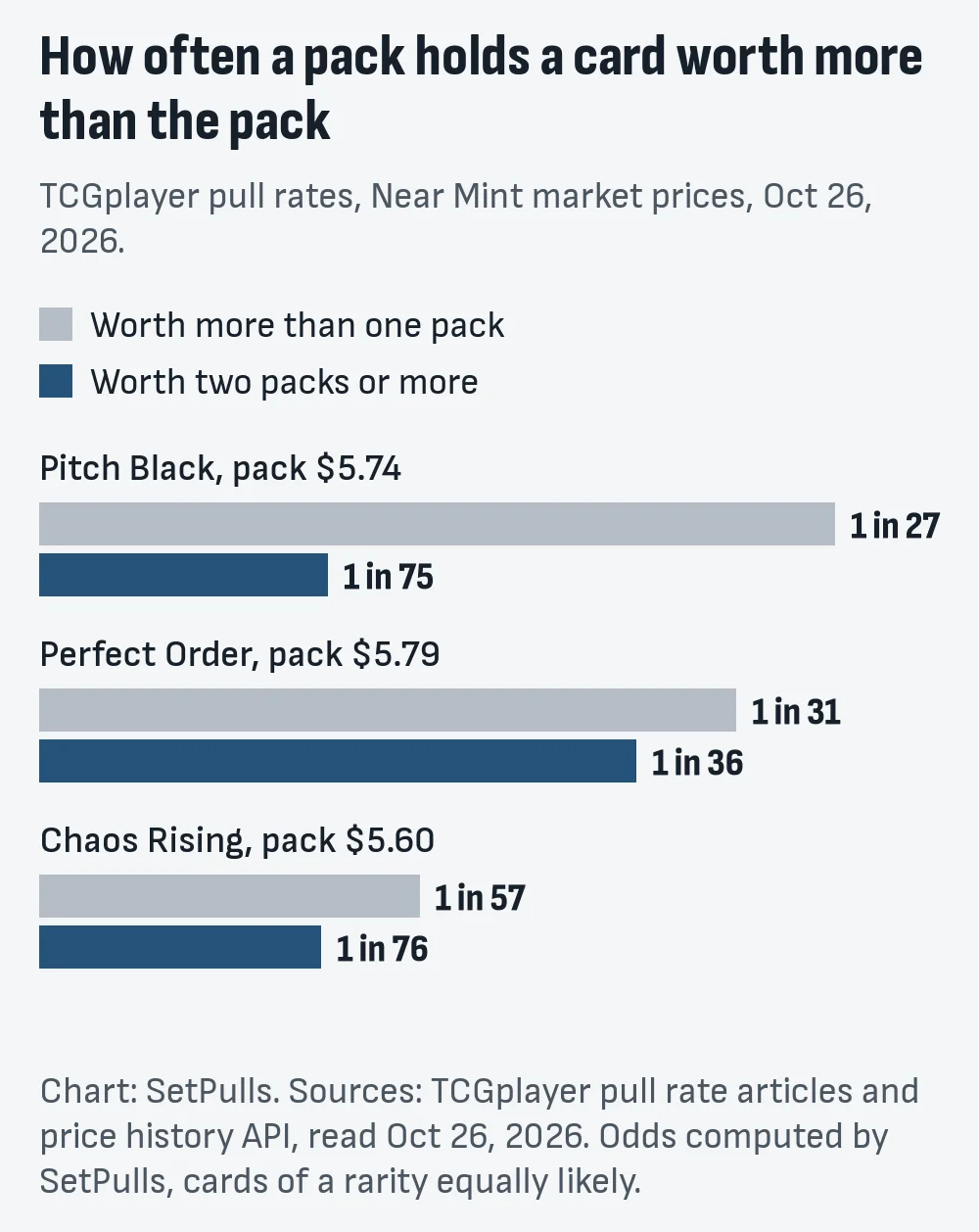 Bar chart of how often a pack holds a card worth more than the pack on October 26, 2026: Pitch Black 1 in 27 for one pack and 1 in 75 for two, Perfect Order 1 in 31 and 1 in 36, Chaos Rising 1 in 57 and 1 in 76
