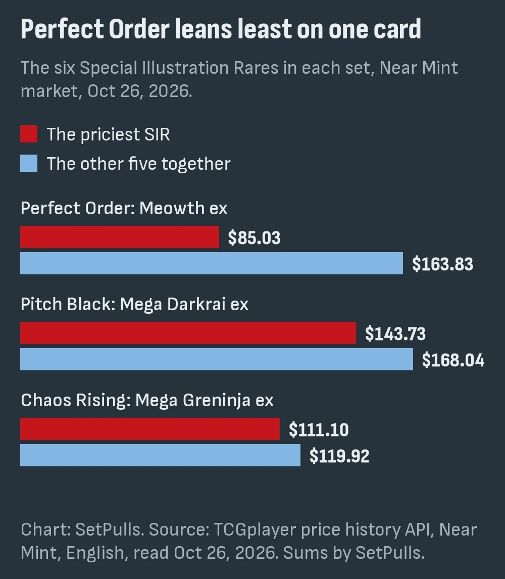 Bar chart of each set's priciest Special Illustration Rare against the other five together on October 26, 2026: Perfect Order Meowth ex $85.03 vs $163.83, Pitch Black Mega Darkrai ex $143.73 vs $168.04, Chaos Rising Mega Greninja ex $111.10 vs $119.92