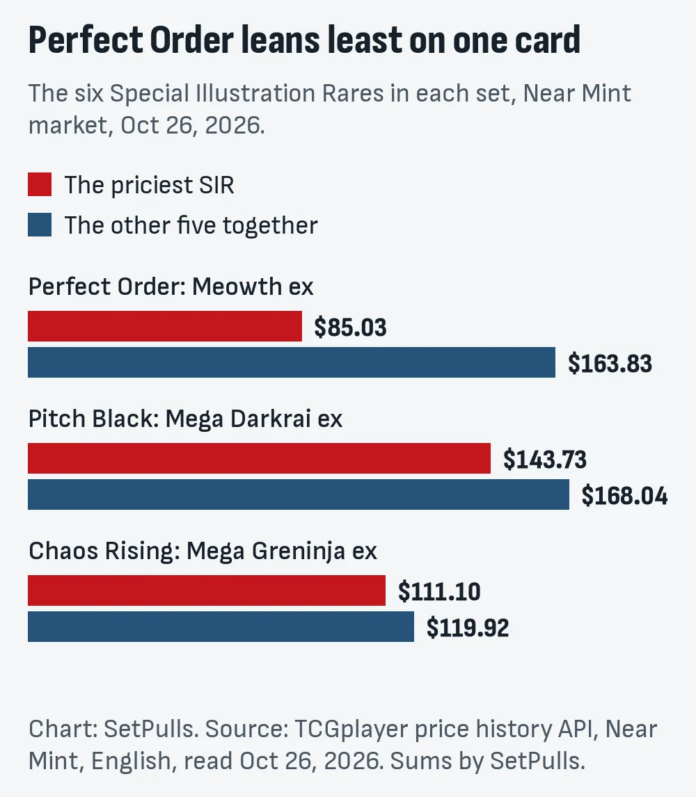 Bar chart of each set's priciest Special Illustration Rare against the other five together on October 26, 2026: Perfect Order Meowth ex $85.03 vs $163.83, Pitch Black Mega Darkrai ex $143.73 vs $168.04, Chaos Rising Mega Greninja ex $111.10 vs $119.92