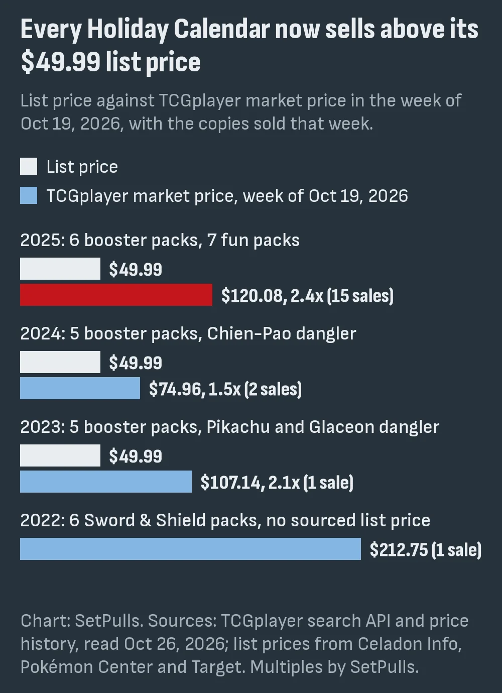 Bar chart of the same list price for the 2023 to 2025 calendars against TCGplayer market price in the week of October 19, 2026: 2025 at $120 (15 sales), 2024 at $74.96 (2 sales), 2023 at $107.14 (1 sale), and 2022 at $212.75 (1 sale) with no sourced list price