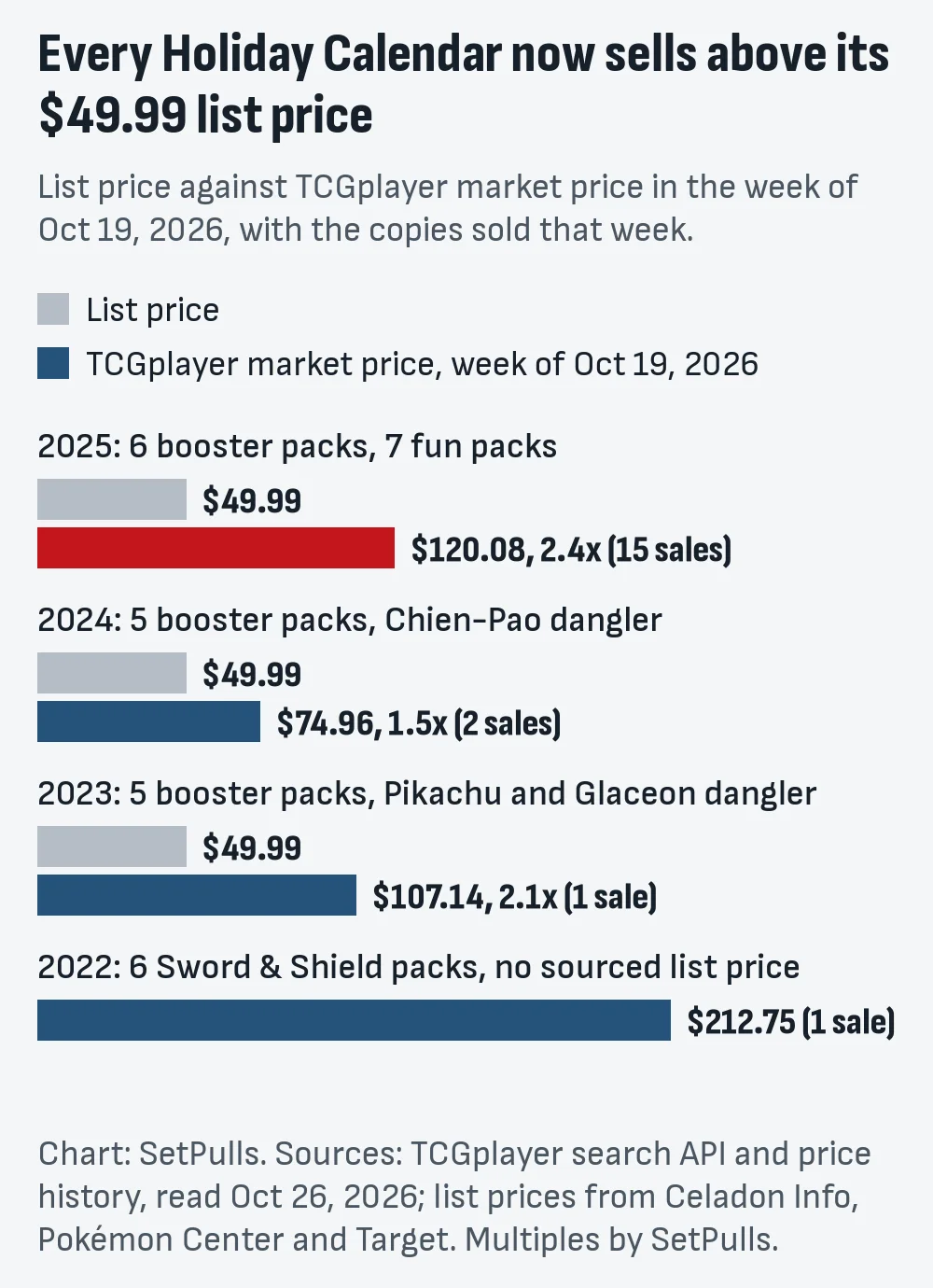 Bar chart of the same list price for the 2023 to 2025 calendars against TCGplayer market price in the week of October 19, 2026: 2025 at $120 (15 sales), 2024 at $74.96 (2 sales), 2023 at $107.14 (1 sale), and 2022 at $212.75 (1 sale) with no sourced list price