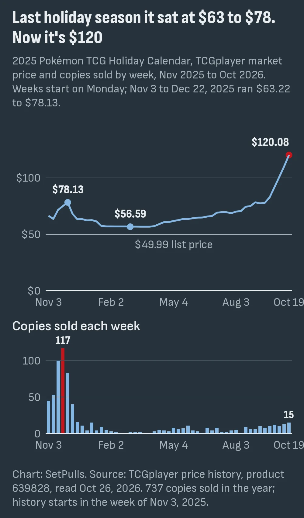 Line chart of the 2025 Holiday Calendar's TCGplayer market price by week from November 2025 to October 2026: $78.13 in the week of December 1, a $56.59 low in the week of March 2 and $120 in the week of October 19, above a line at the list price, with weekly copies sold peaking at 117 in late November