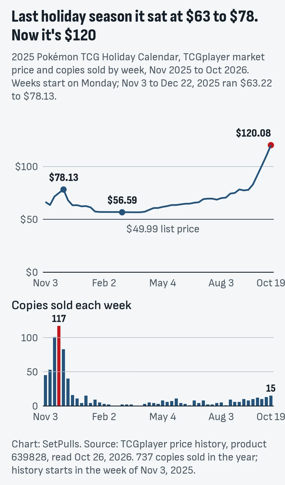 Line chart of the 2025 Holiday Calendar's TCGplayer market price by week from November 2025 to October 2026: $78.13 in the week of December 1, a $56.59 low in the week of March 2 and $120 in the week of October 19, above a line at the list price, with weekly copies sold peaking at 117 in late November
