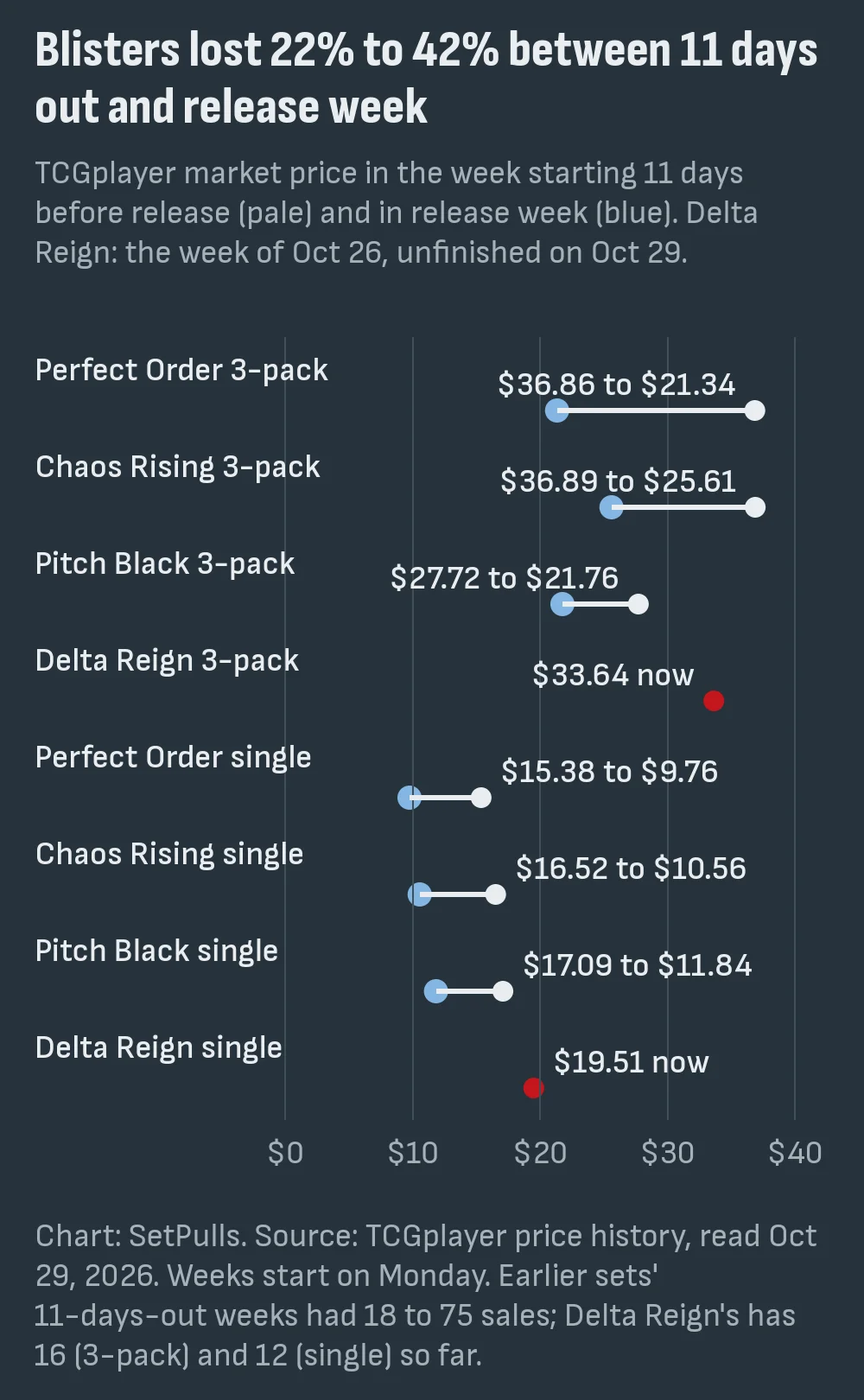 Dot chart of TCGplayer market prices 11 days before release against release week: Perfect Order 3-pack $36.86 to $21.34, Chaos Rising $36.89 to $25.61, Pitch Black $27.72 to $21.76, Delta Reign $33.64 now; singles $15.38 to $9.76, $16.52 to $10.56, $17.09 to $11.84, Delta Reign $19.51 now