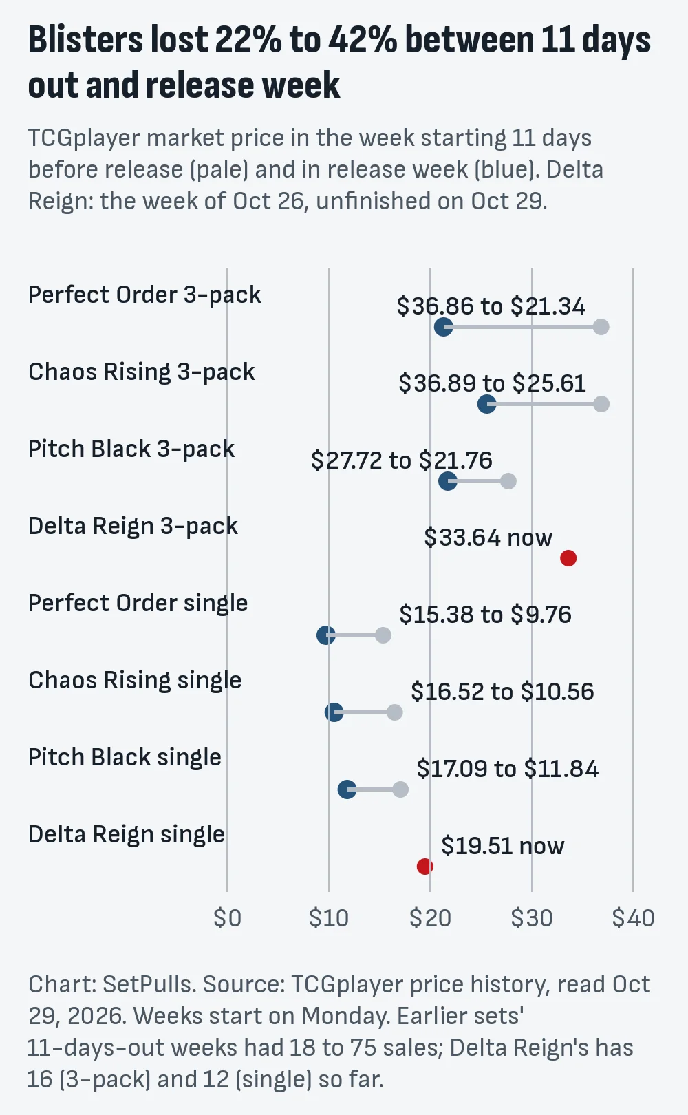 Dot chart of TCGplayer market prices 11 days before release against release week: Perfect Order 3-pack $36.86 to $21.34, Chaos Rising $36.89 to $25.61, Pitch Black $27.72 to $21.76, Delta Reign $33.64 now; singles $15.38 to $9.76, $16.52 to $10.56, $17.09 to $11.84, Delta Reign $19.51 now