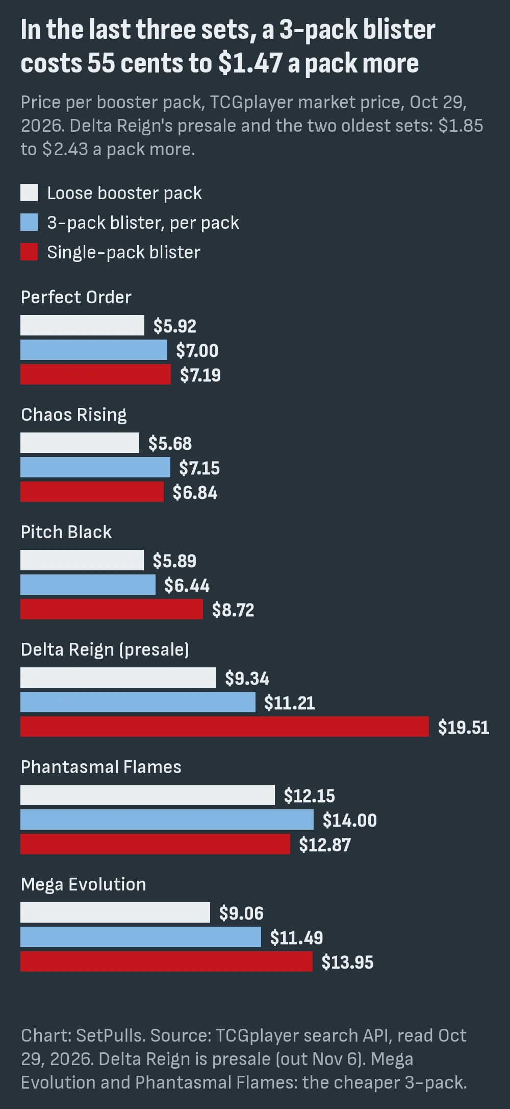 Bar chart of price per booster pack on October 29, 2026, loose pack against 3-pack blister and single-pack blister: Perfect Order $5.92, $7.00 and $7.19; Chaos Rising $5.68, $7.15 and $6.84; Pitch Black $5.89, $6.44 and $8.72; Delta Reign presale $9.34, $11.21 and $19.51; Phantasmal Flames $12.15, $14.00 and $12.87; Mega Evolution $9.06, $11.49 and $13.95