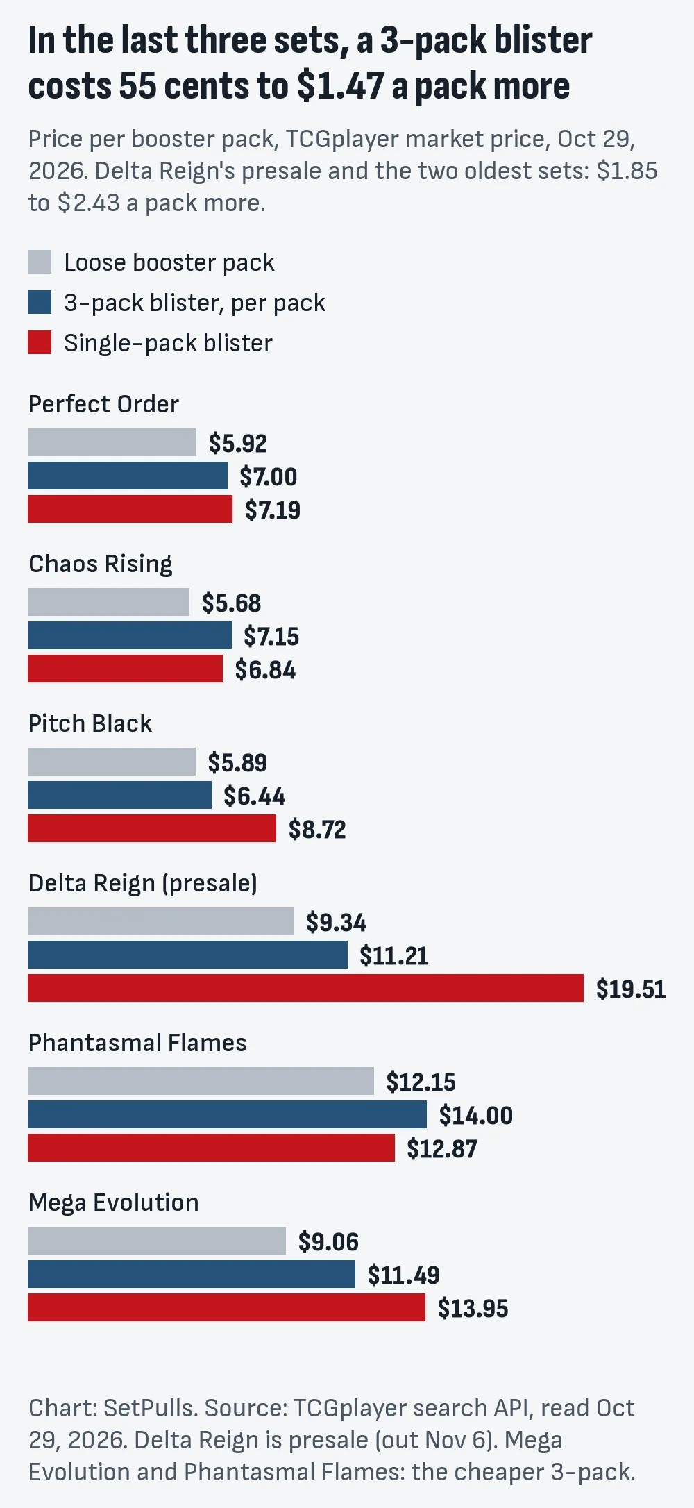 Bar chart of price per booster pack on October 29, 2026, loose pack against 3-pack blister and single-pack blister: Perfect Order $5.92, $7.00 and $7.19; Chaos Rising $5.68, $7.15 and $6.84; Pitch Black $5.89, $6.44 and $8.72; Delta Reign presale $9.34, $11.21 and $19.51; Phantasmal Flames $12.15, $14.00 and $12.87; Mega Evolution $9.06, $11.49 and $13.95