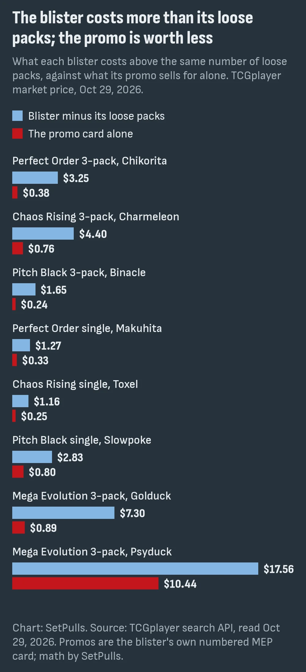 Bar chart of what each blister costs above its loose packs against its promo's market price on October 29, 2026: Perfect Order 3-pack $3.25 against $0.38, Chaos Rising 3-pack $4.40 against $0.76, Pitch Black 3-pack $1.65 against $0.24, singles $1.27 against $0.33, $1.16 against $0.25 and $2.83 against $0.80, Mega Evolution Golduck 3-pack $7.30 against $0.89 and Psyduck 3-pack $17.56 against $10.44