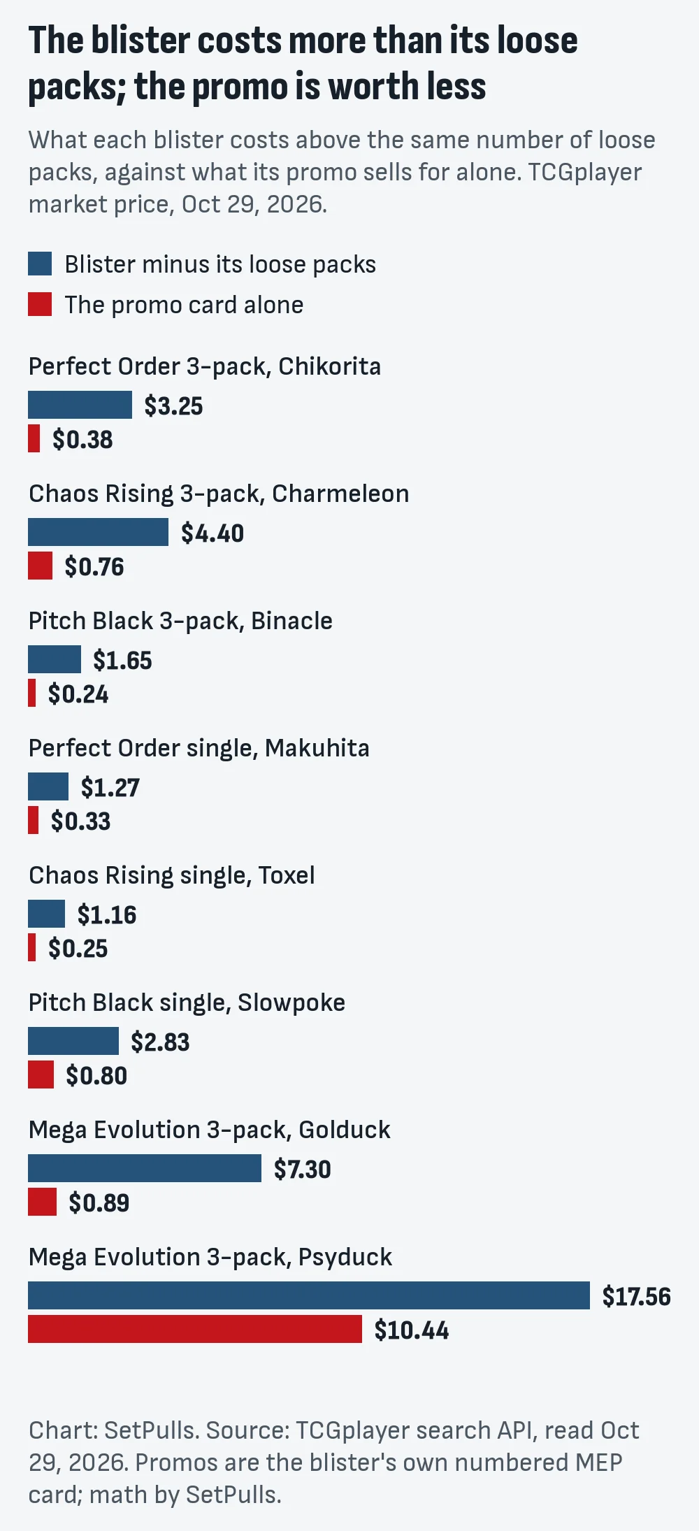 Bar chart of what each blister costs above its loose packs against its promo's market price on October 29, 2026: Perfect Order 3-pack $3.25 against $0.38, Chaos Rising 3-pack $4.40 against $0.76, Pitch Black 3-pack $1.65 against $0.24, singles $1.27 against $0.33, $1.16 against $0.25 and $2.83 against $0.80, Mega Evolution Golduck 3-pack $7.30 against $0.89 and Psyduck 3-pack $17.56 against $10.44