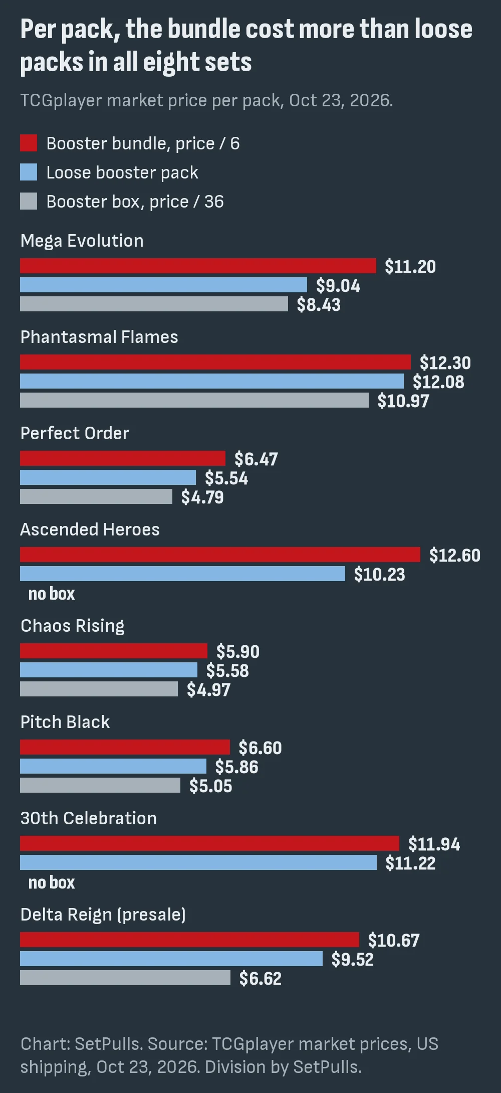 Bar chart of price per pack on Oct 23, 2026 for eight Mega Evolution-era Pokémon sets: the booster bundle per pack is above the loose pack in every set, and above the booster box per pack in all six sets that have a box