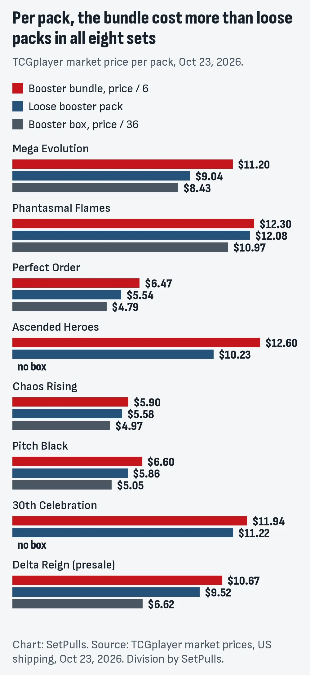 Bar chart of price per pack on Oct 23, 2026 for eight Mega Evolution-era Pokémon sets: the booster bundle per pack is above the loose pack in every set, and above the booster box per pack in all six sets that have a box