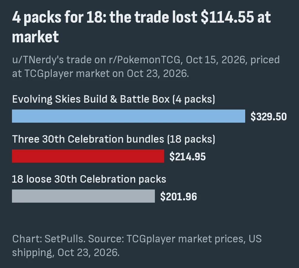 Bar chart of the trade at TCGplayer market on Oct 23, 2026: Evolving Skies Build and Battle Box $329.50, three 30th Celebration booster bundles $214.95, eighteen loose 30th Celebration packs $201.96