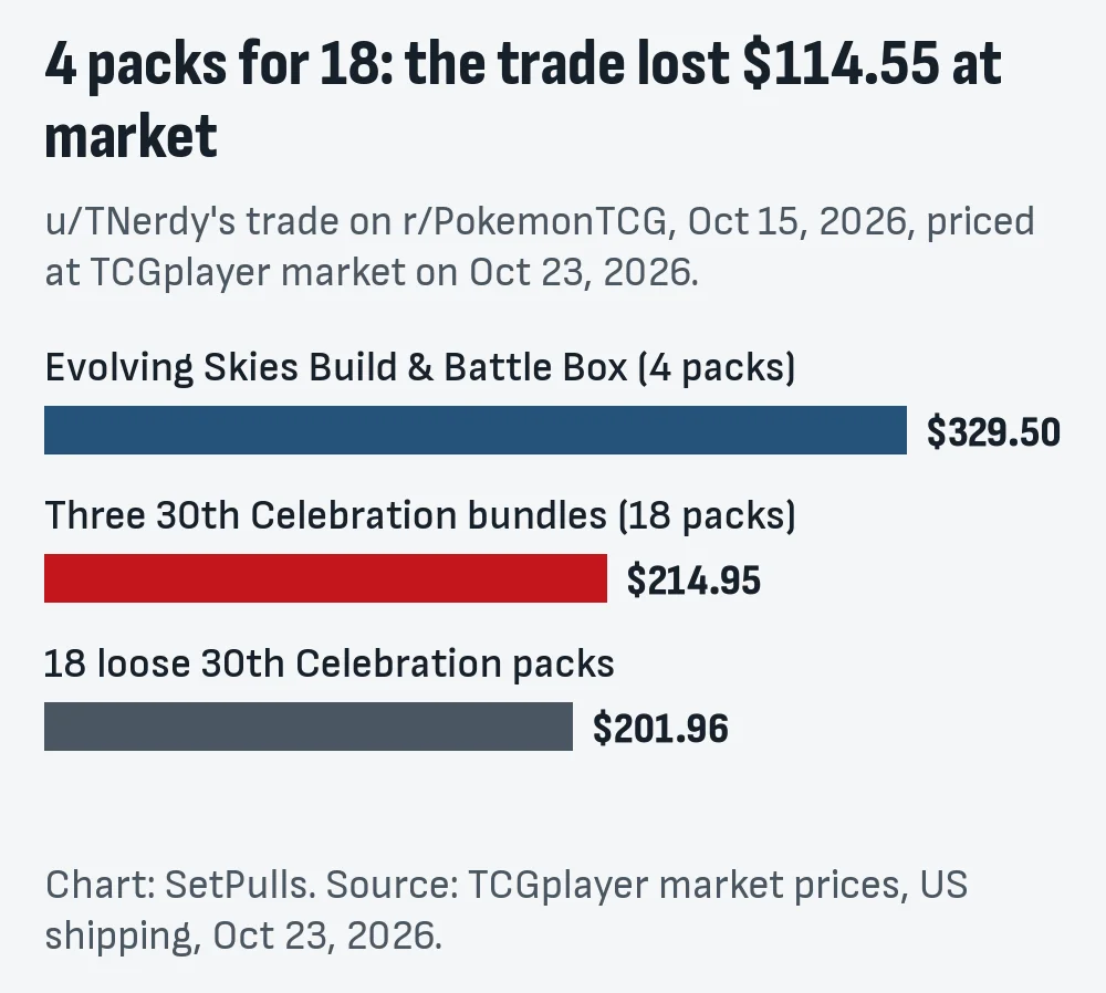 Bar chart of the trade at TCGplayer market on Oct 23, 2026: Evolving Skies Build and Battle Box $329.50, three 30th Celebration booster bundles $214.95, eighteen loose 30th Celebration packs $201.96