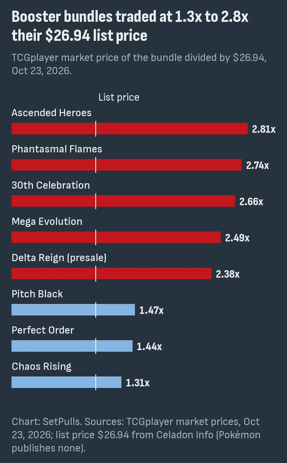 Bar chart of booster bundle market price on Oct 23, 2026 as a multiple of the $26.94 list price: from 1.31x for Chaos Rising to 2.81x for Ascended Heroes