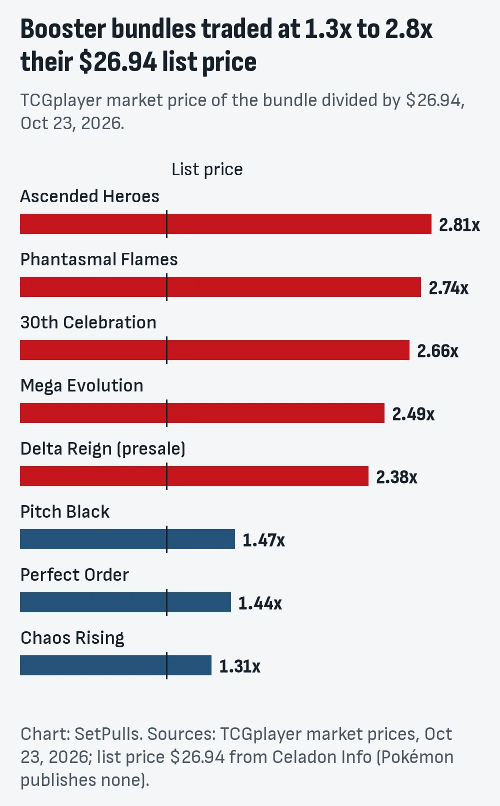Bar chart of booster bundle market price on Oct 23, 2026 as a multiple of the $26.94 list price: from 1.31x for Chaos Rising to 2.81x for Ascended Heroes