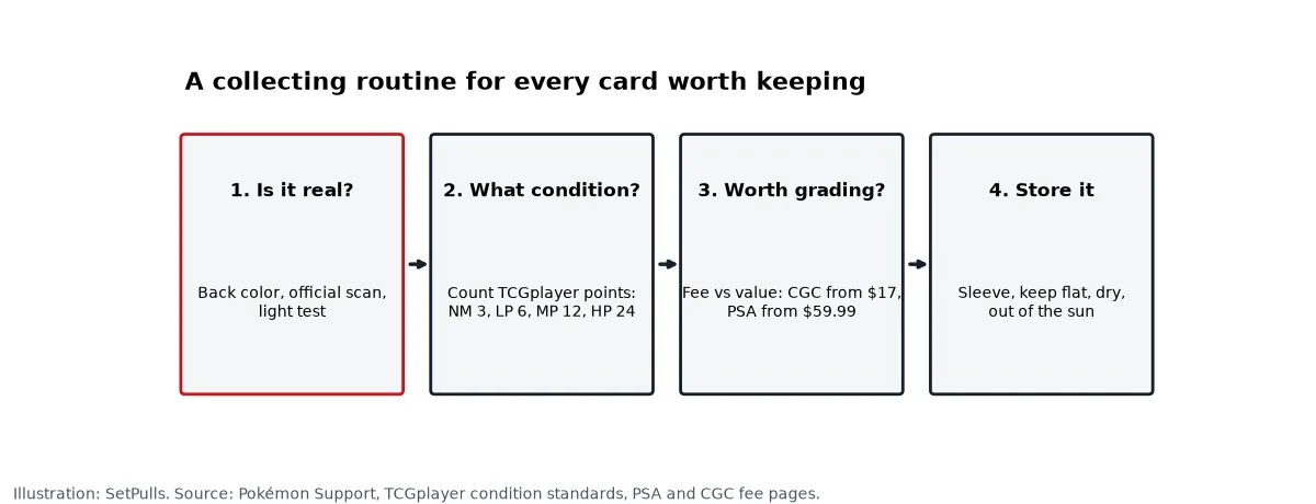 Four-step collecting routine: 1. Is it real? Check back color, official scan and light test. 2. What condition? Count TCGplayer points. 3. Worth grading? Compare fee and value. 4. Store it sleeved, flat, dry and out of the sun
