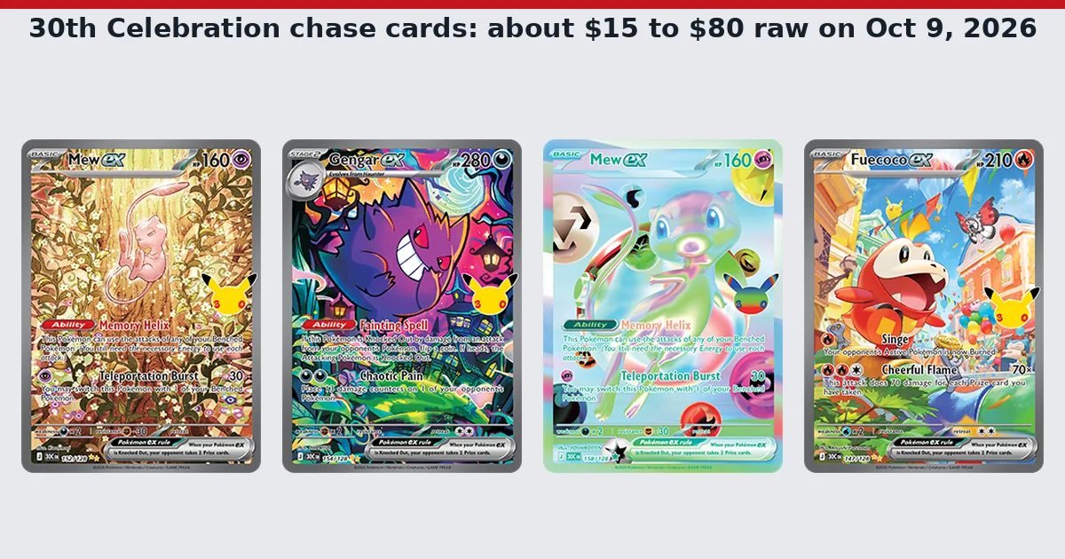Four 30th Celebration chase cards: Mew ex 152/128, Gengar ex 154/128, Mew ex Futuristic Rare 158/128 and Fuecoco ex 147/128, with raw prices from about $15 to $80