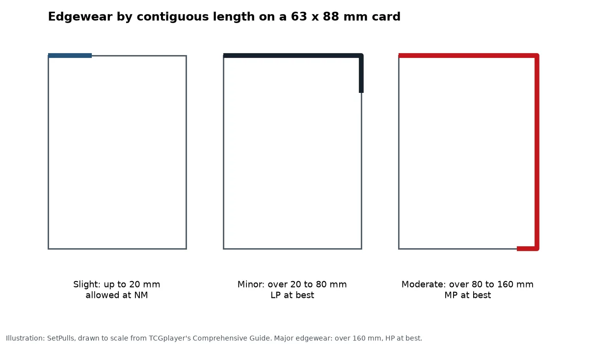 Three card outlines drawn to 63 by 88 mm with edgewear traced along the edge: 20 mm slight, allowed at Near Mint; 80 mm minor, LP at best; 160 mm moderate, MP at best