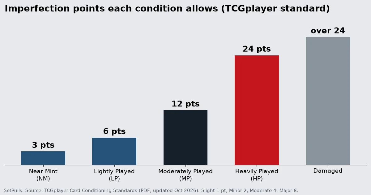 Bar chart of imperfection points each card condition allows: Near Mint 3, Lightly Played 6, Moderately Played 12, Heavily Played 24 and Damaged over 24