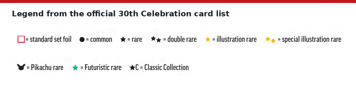 Legend from the official 30th Celebration card list showing nine marks: a red square for standard set foil, black circle common, black star rare, two black stars double rare, gold star illustration rare, two gold stars special illustration rare, a Pikachu head for Pikachu rare, a teal star for Futuristic rare and a star with C for Classic Collection