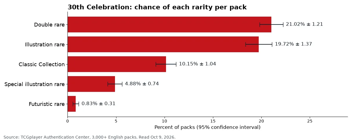 Bar chart of 30th Celebration per-pack odds from TCGplayer: double rare 21.02 percent, illustration rare 19.72, Classic Collection 10.15, special illustration rare 4.88 and Futuristic rare 0.83, with confidence intervals