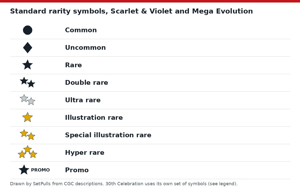 Chart of nine Pokemon card rarity symbols in rows: black circle, black diamond, black star, two black stars, two silver stars, one gold star, two gold stars, three gold stars and a black star labelled PROMO