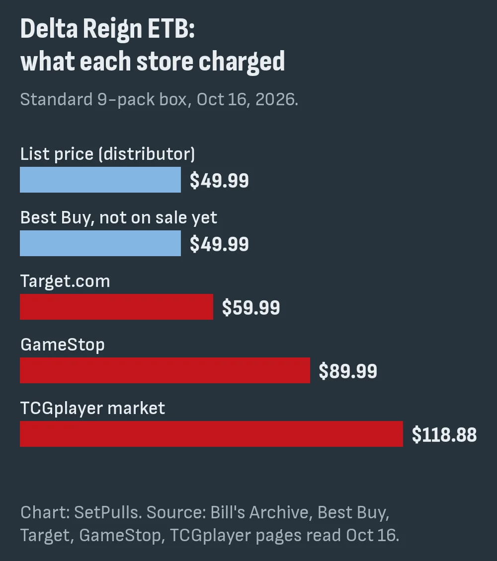 Bar chart of the nine-pack Delta Reign Elite Trainer Box on October 16, 2026: list price, Best Buy, Target.com, GameStop and the TCGplayer market price