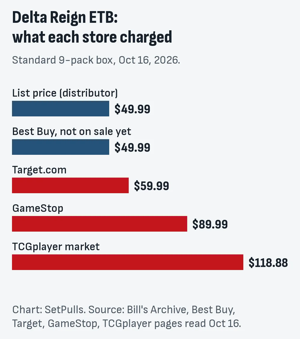 Bar chart of the nine-pack Delta Reign Elite Trainer Box on October 16, 2026: list price, Best Buy, Target.com, GameStop and the TCGplayer market price