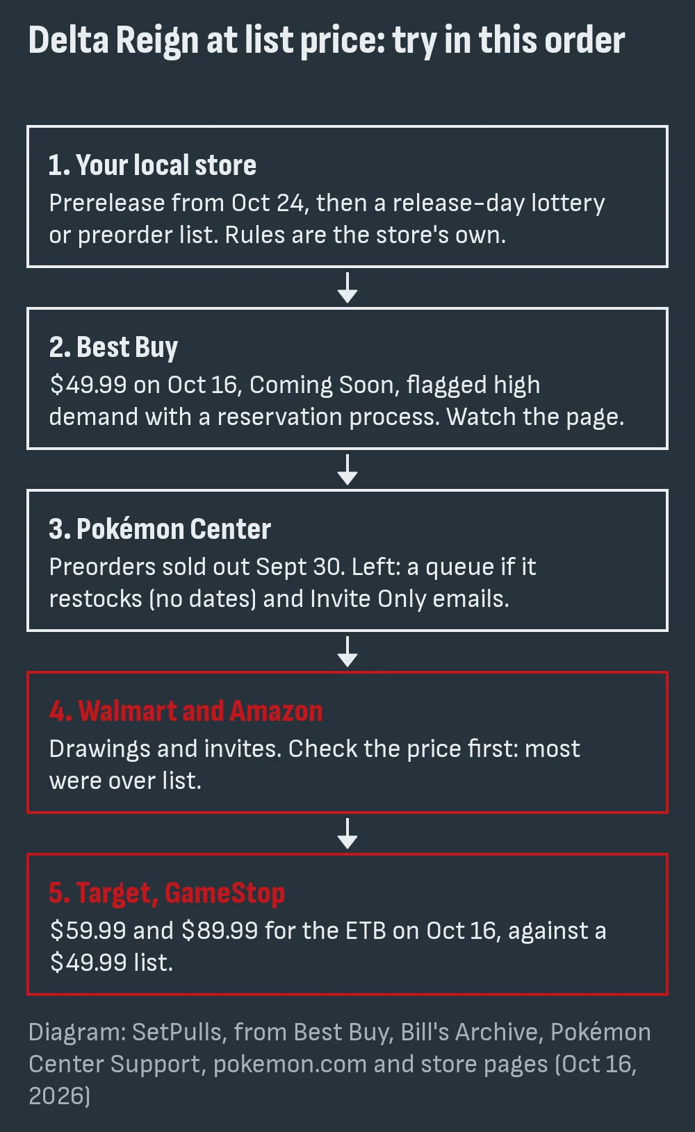 Diagram of five routes to Delta Reign at list price in order: your local store, Best Buy, Pokémon Center, Walmart and Amazon, then Target and GameStop