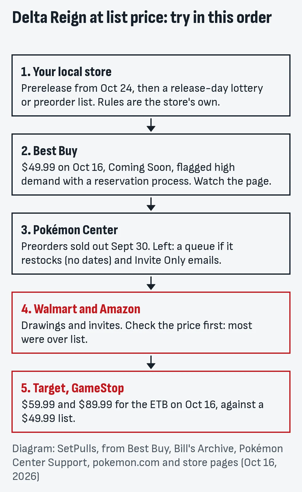 Diagram of five routes to Delta Reign at list price in order: your local store, Best Buy, Pokémon Center, Walmart and Amazon, then Target and GameStop