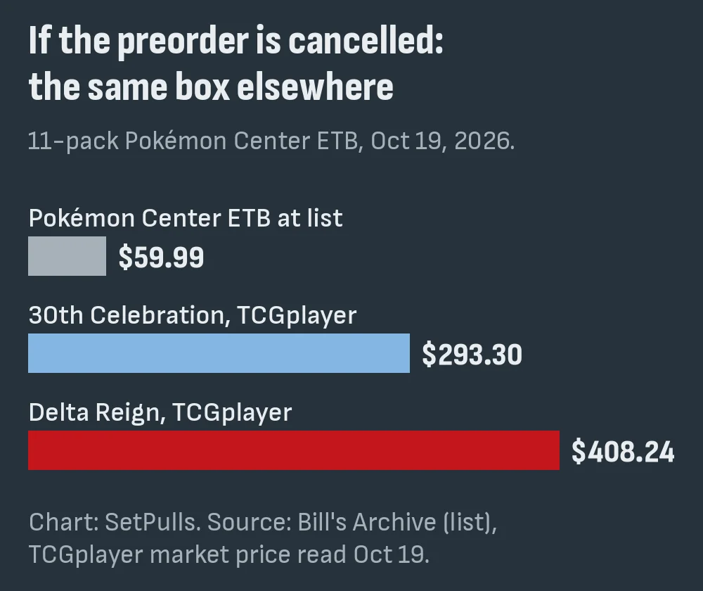 Bar chart: the 11-pack Pokémon Center ETB at its $59.99 list price against TCGplayer market prices of $293.30 for 30th Celebration and $408.24 for Delta Reign