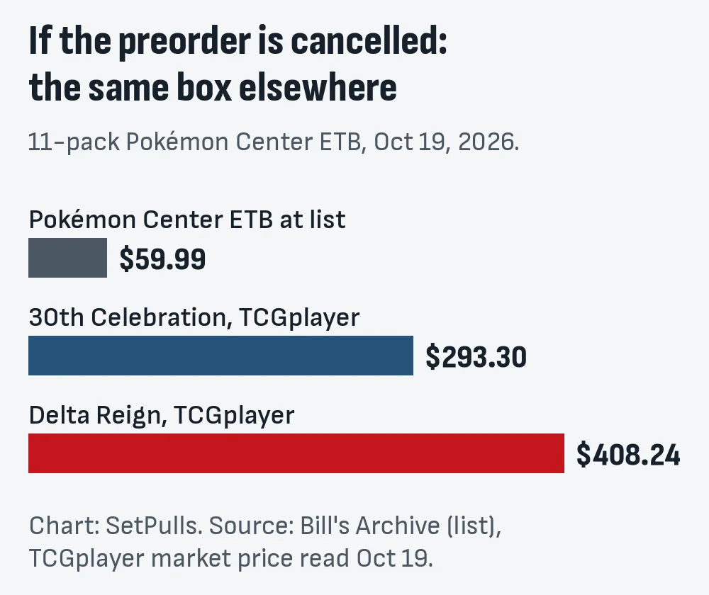 Bar chart: the 11-pack Pokémon Center ETB at its $59.99 list price against TCGplayer market prices of $293.30 for 30th Celebration and $408.24 for Delta Reign