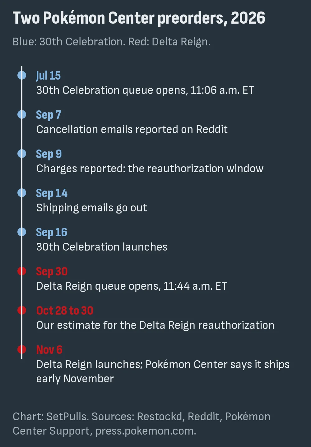 Timeline of two Pokémon Center preorders: 30th Celebration from the July 15 queue to the September 16 launch, Delta Reign from September 30 to November 6