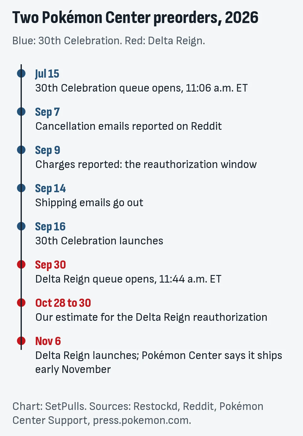 Timeline of two Pokémon Center preorders: 30th Celebration from the July 15 queue to the September 16 launch, Delta Reign from September 30 to November 6