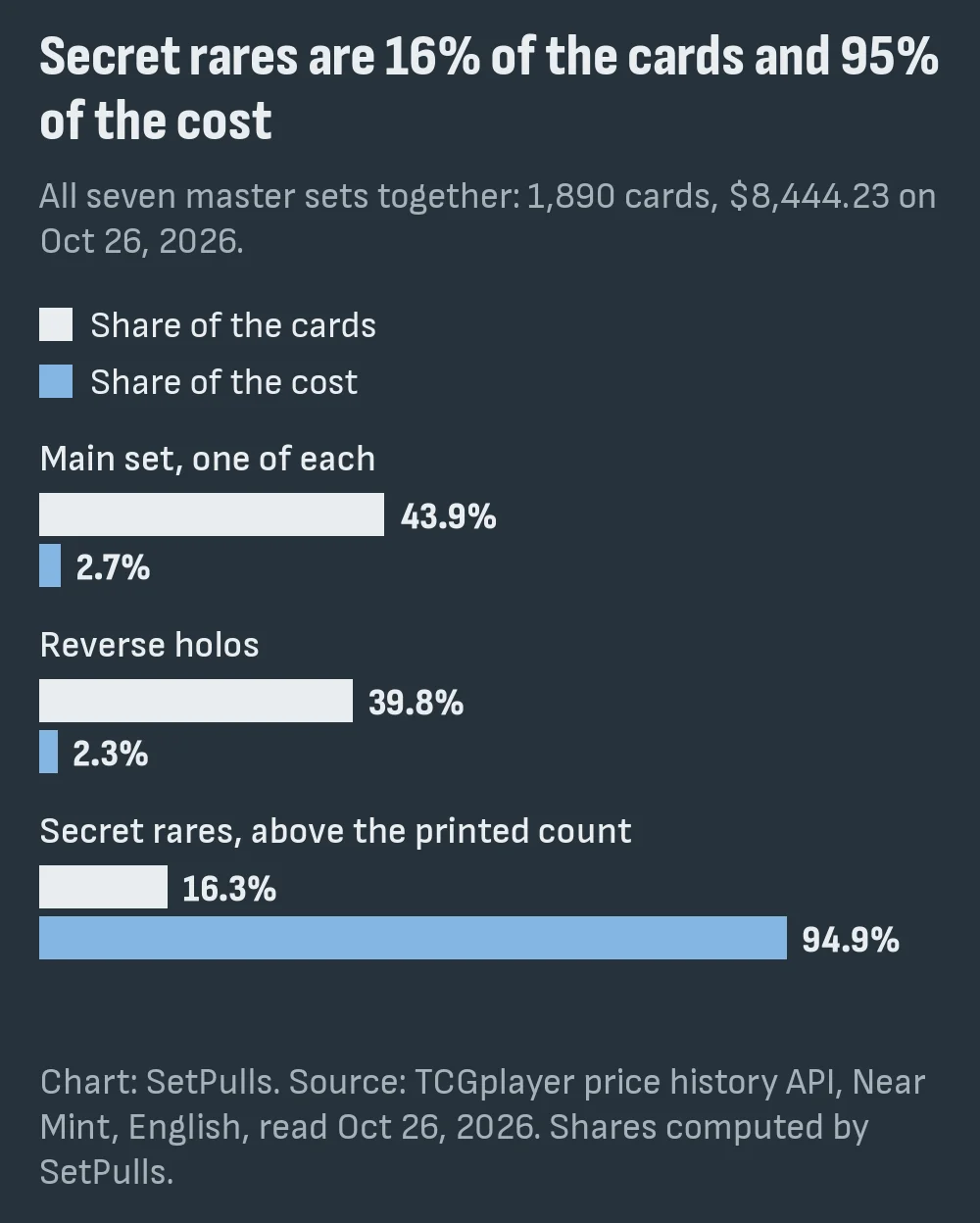 Bar chart of all seven master sets together: the main set is 43.9% of the cards and 2.7% of the cost, reverse holos 39.8% of the cards and 2.3% of the cost, secret rares 16.3% of the cards and 94.9% of the cost