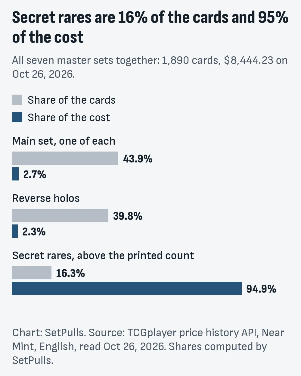 Bar chart of all seven master sets together: the main set is 43.9% of the cards and 2.7% of the cost, reverse holos 39.8% of the cards and 2.3% of the cost, secret rares 16.3% of the cards and 94.9% of the cost