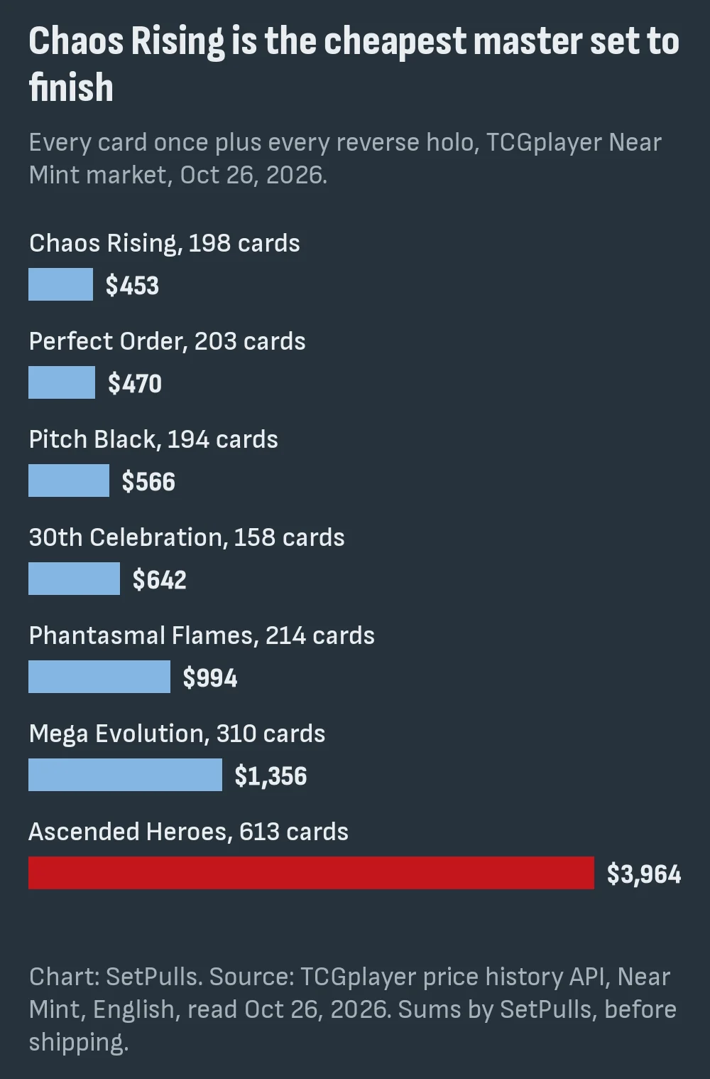 Bar chart of the seven Mega Evolution era master sets by TCGplayer market total on October 26, 2026: Chaos Rising $453, Perfect Order $470, Pitch Black $566, 30th Celebration $642, Phantasmal Flames $994, Mega Evolution $1,356, Ascended Heroes $3,964