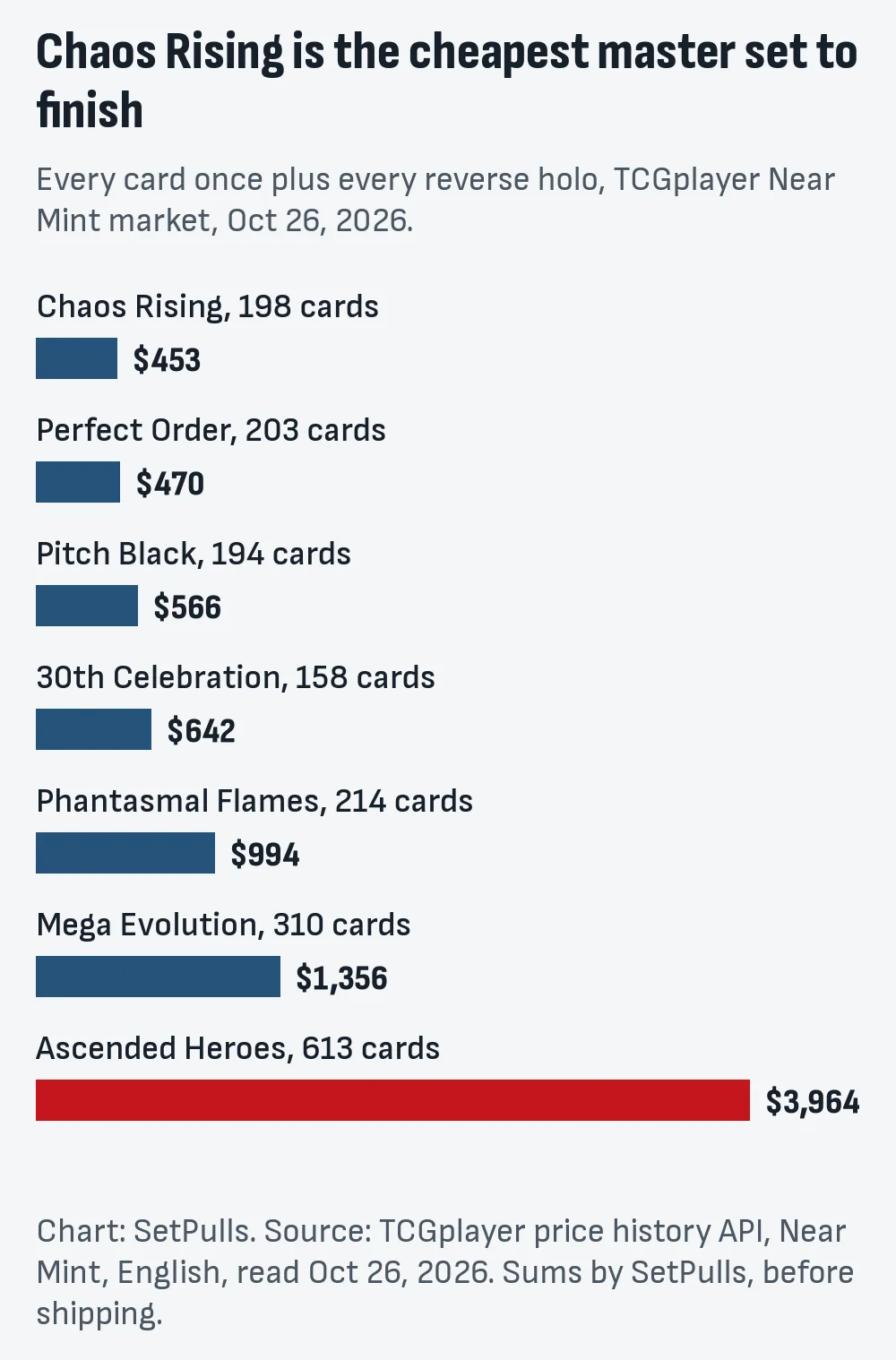 Bar chart of the seven Mega Evolution era master sets by TCGplayer market total on October 26, 2026: Chaos Rising $453, Perfect Order $470, Pitch Black $566, 30th Celebration $642, Phantasmal Flames $994, Mega Evolution $1,356, Ascended Heroes $3,964