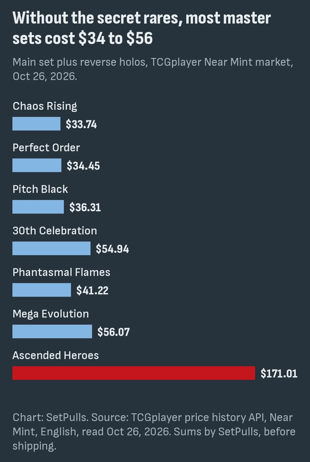 Bar chart of each master set without its secret rares on October 26, 2026: Chaos Rising $33.74, Perfect Order $34.45, Pitch Black $36.31, 30th Celebration $54.94, Phantasmal Flames $41.22, Mega Evolution $56.07, Ascended Heroes $171.01
