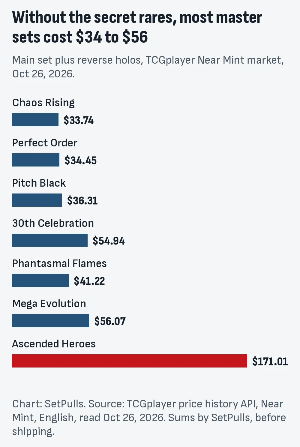 Bar chart of each master set without its secret rares on October 26, 2026: Chaos Rising $33.74, Perfect Order $34.45, Pitch Black $36.31, 30th Celebration $54.94, Phantasmal Flames $41.22, Mega Evolution $56.07, Ascended Heroes $171.01