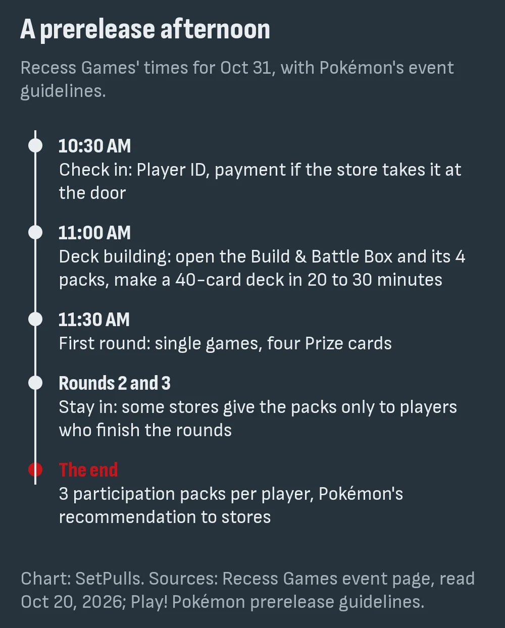 Timeline of a prerelease afternoon using Recess Games' Oct 31 times: check-in 10:30 AM, deck building from 11:00 AM, first round at 11:30 AM, then rounds and the participation packs Pokémon recommends