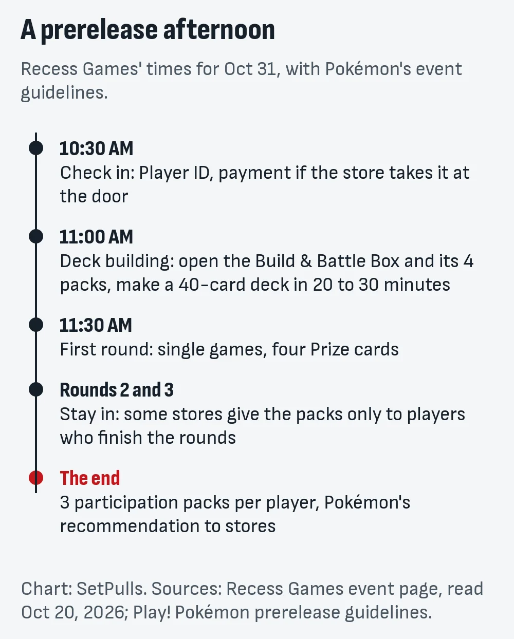 Timeline of a prerelease afternoon using Recess Games' Oct 31 times: check-in 10:30 AM, deck building from 11:00 AM, first round at 11:30 AM, then rounds and the participation packs Pokémon recommends