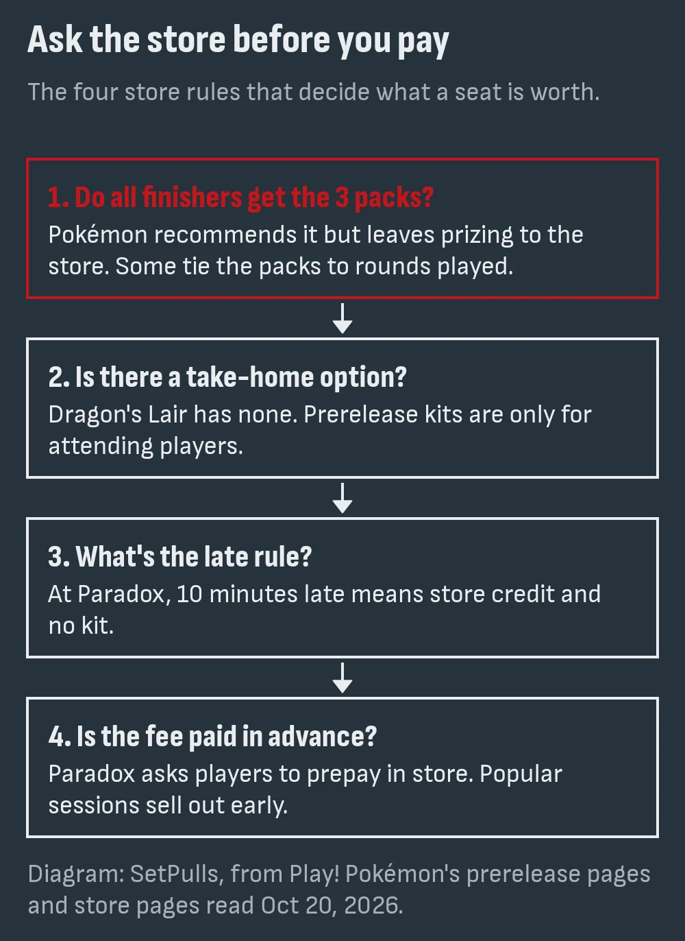 Checklist of four questions to ask a store before paying for a prerelease seat: do all finishers get three packs, is there a take-home option, what is the late rule, is the fee prepaid