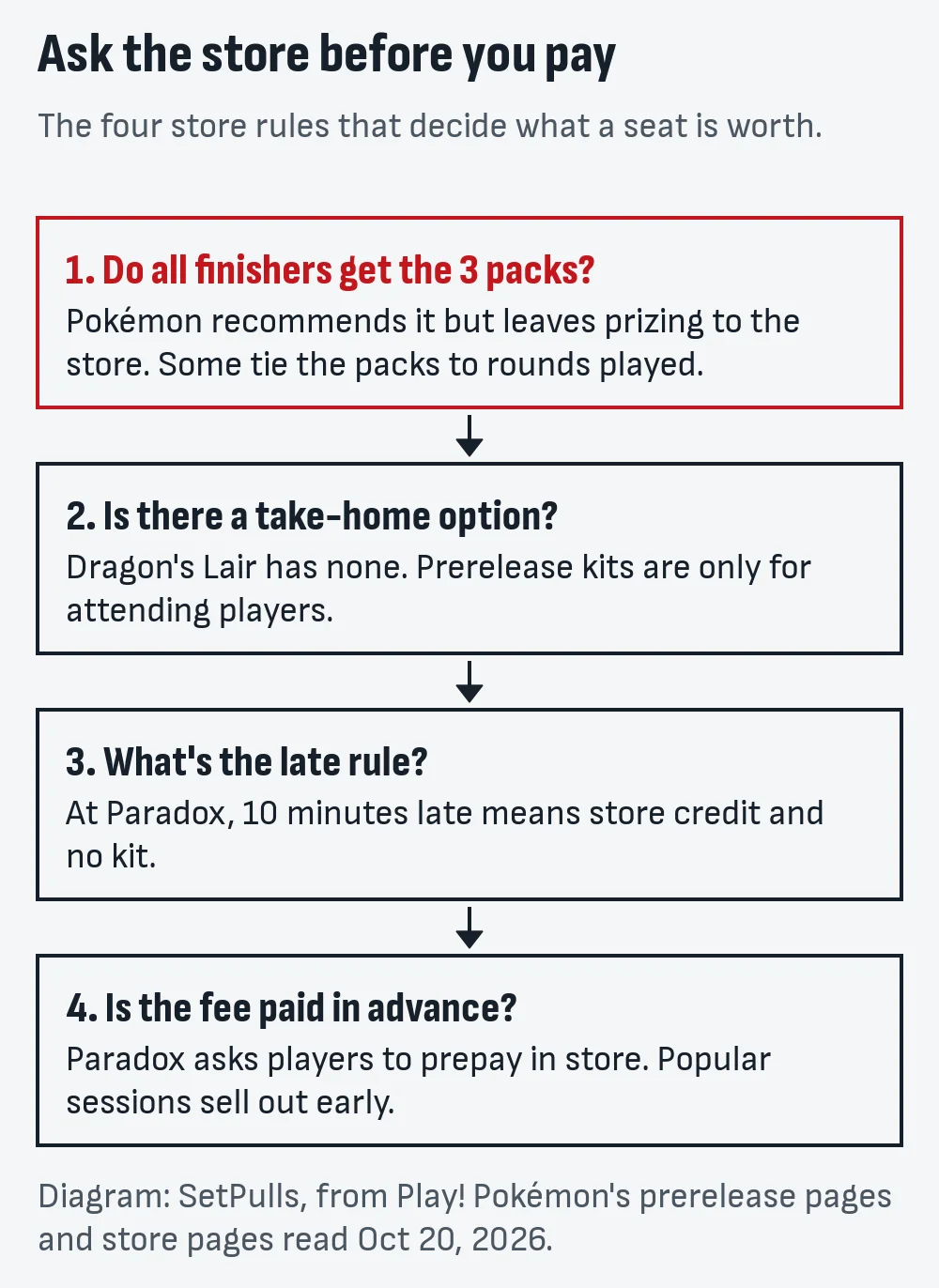 Checklist of four questions to ask a store before paying for a prerelease seat: do all finishers get three packs, is there a take-home option, what is the late rule, is the fee prepaid