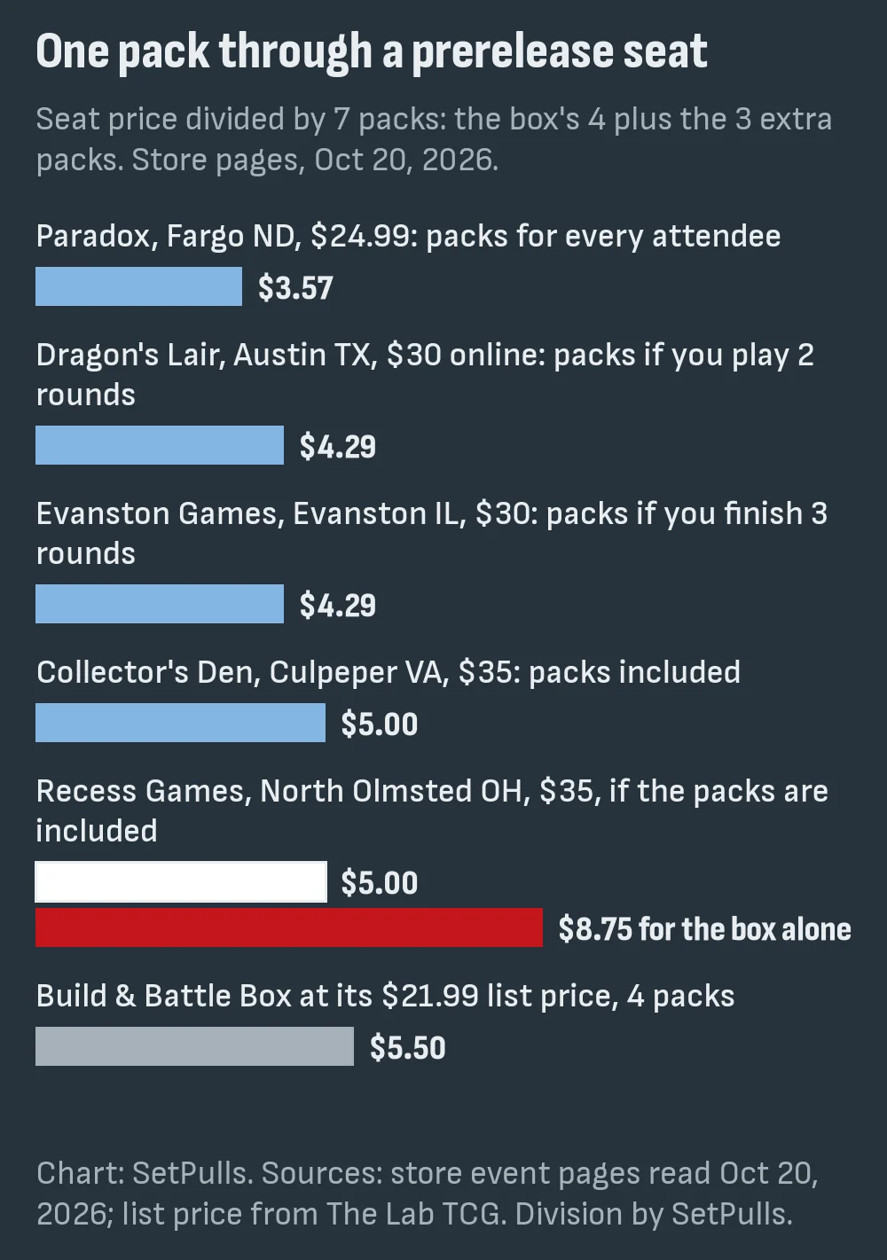 Bar chart of the price of one pack through five US prerelease seats on Oct 20, 2026: Paradox $3.57, Dragon's Lair online $4.29, Evanston $4.29, Collector's Den $5.00, Recess $5.00 or $8.75 for the box alone, against $5.50 for the Build & Battle Box at its $21.99 list price