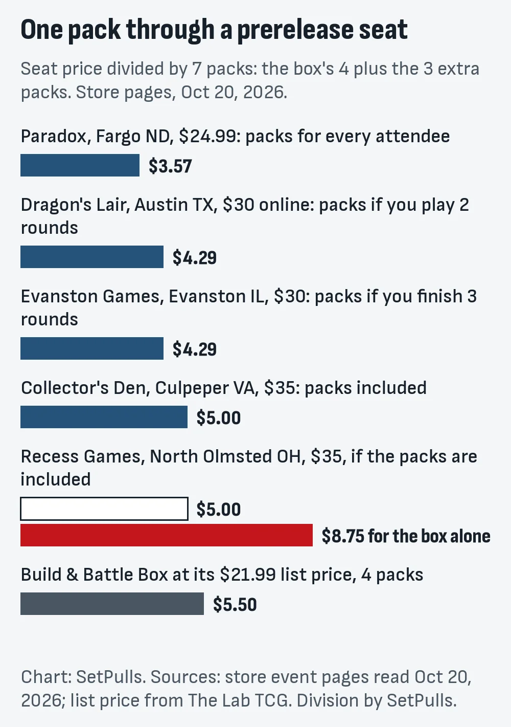 Bar chart of the price of one pack through five US prerelease seats on Oct 20, 2026: Paradox $3.57, Dragon's Lair online $4.29, Evanston $4.29, Collector's Den $5.00, Recess $5.00 or $8.75 for the box alone, against $5.50 for the Build & Battle Box at its $21.99 list price