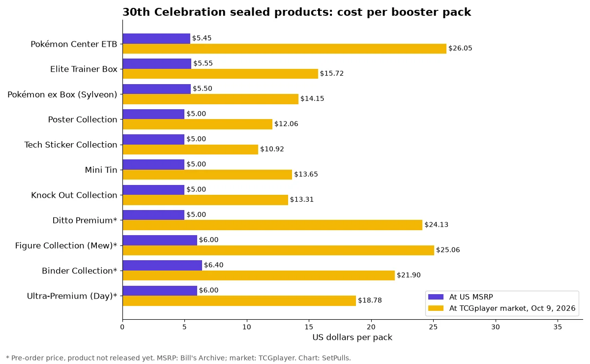 Bar chart comparing cost per booster pack at MSRP and at October 9 market prices for eleven 30th Celebration products