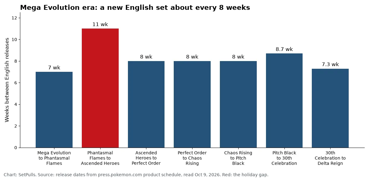 Bar chart of weeks between English Mega Evolution era releases: 7, 11, 8, 8, 8, 8.7 and 7.3, with the 11-week holiday gap from Phantasmal Flames to Ascended Heroes highlighted