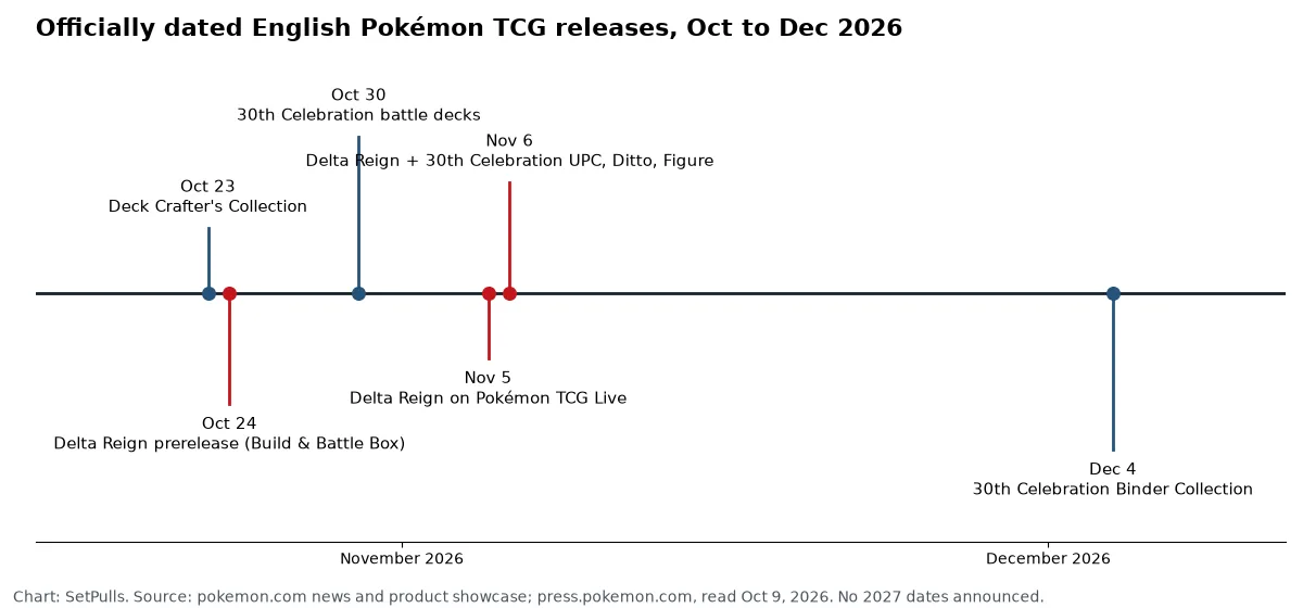Timeline from October 23 to December 4, 2026 showing the Deck Crafter's Collection, Delta Reign prerelease, 30th Celebration battle decks, Delta Reign on TCG Live, Delta Reign launch with the Ultra-Premium Collection, and the Binder Collection